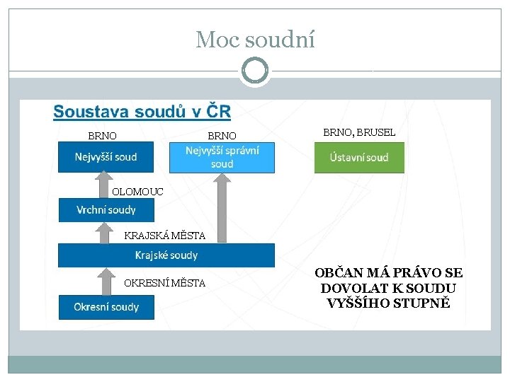 Moc soudní BRNO, BRUSEL OLOMOUC KRAJSKÁ MĚSTA OKRESNÍ MĚSTA OBČAN MÁ PRÁVO SE DOVOLAT