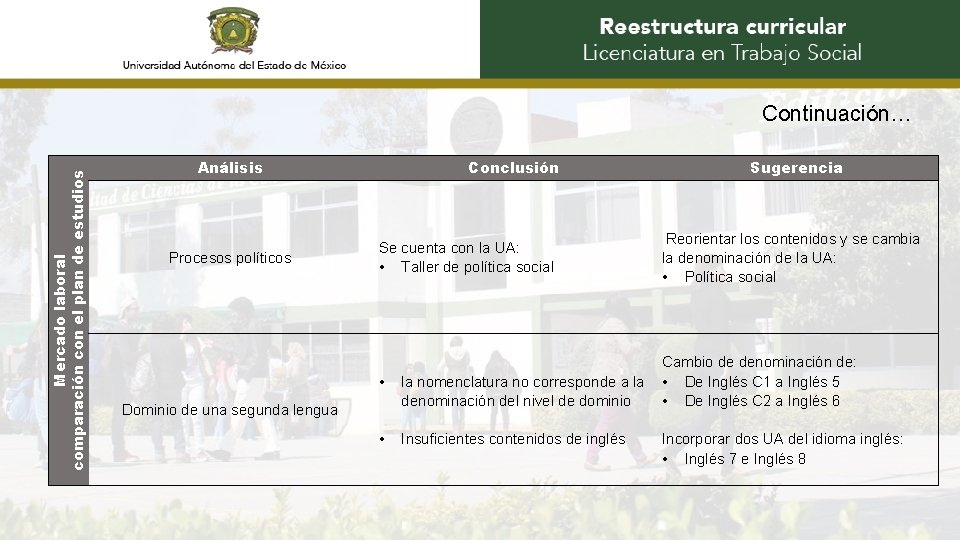 Mercado laboral comparación con el plan de estudios Continuación… Análisis Procesos políticos Conclusión Sugerencia