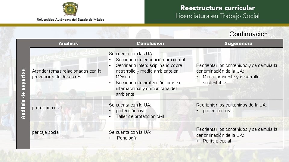 Continuación… Análisis de expertos Análisis Atender temas relacionados con la prevención de desastres protección