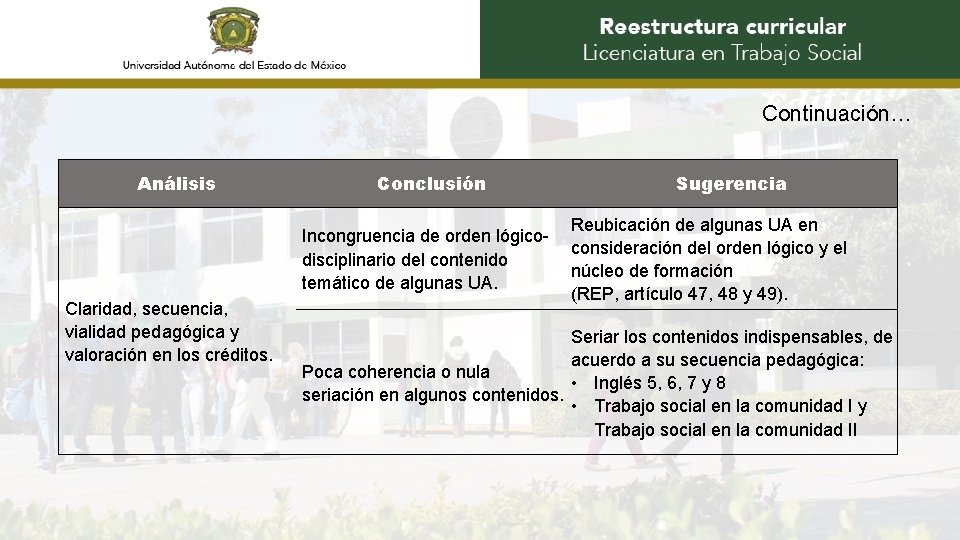 Continuación… Análisis Conclusión Incongruencia de orden lógicodisciplinario del contenido temático de algunas UA. Claridad,