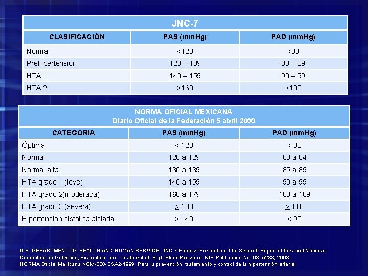 JNC-7 CLASIFICACIÓN PAS (mm. Hg) PAD (mm. Hg) <120 <80 Prehipertensión 120 – 139