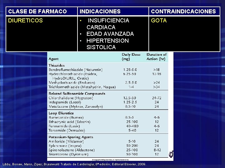 CLASE DE FARMACO INDICACIONES CONTRAINDICACIONES DIURETICOS • GOTA INSUFICIENCIA CARDIACA • EDAD AVANZADA •
