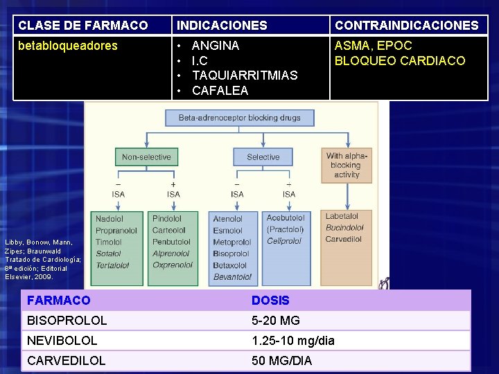 CLASE DE FARMACO INDICACIONES CONTRAINDICACIONES betabloqueadores • • ASMA, EPOC BLOQUEO CARDIACO ANGINA I.