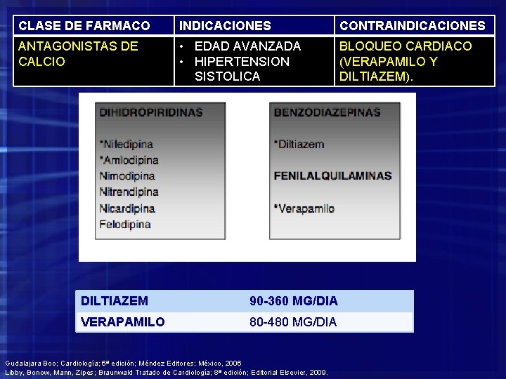 CLASE DE FARMACO INDICACIONES CONTRAINDICACIONES ANTAGONISTAS DE CALCIO • EDAD AVANZADA • HIPERTENSION SISTOLICA