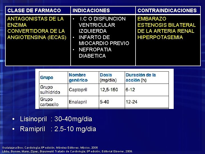 CLASE DE FARMACO INDICACIONES CONTRAINDICACIONES ANTAGONISTAS DE LA ENZIMA CONVERTIDORA DE LA ANGIOTENSINA (IECAS)