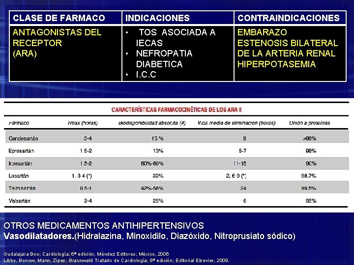 CLASE DE FARMACO INDICACIONES CONTRAINDICACIONES ANTAGONISTAS DEL RECEPTOR (ARA) • EMBARAZO ESTENOSIS BILATERAL DE