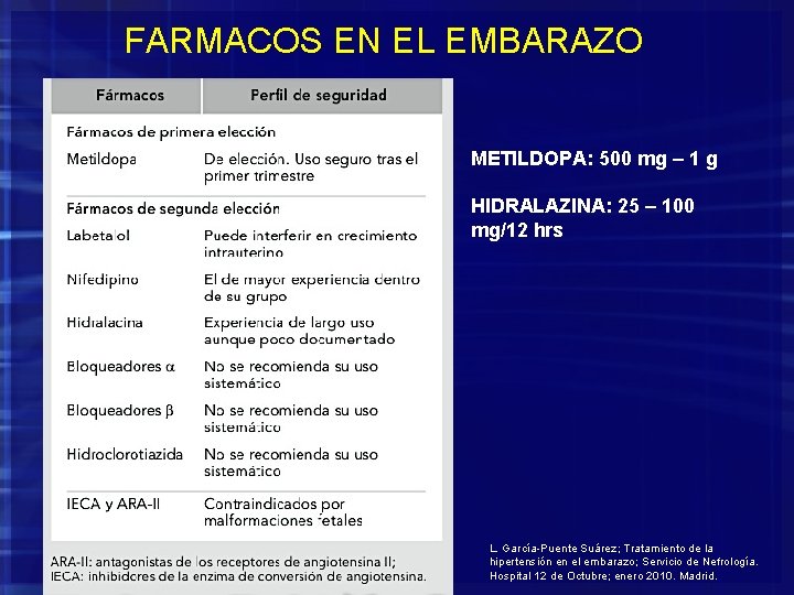 FARMACOS EN EL EMBARAZO METILDOPA: 500 mg – 1 g HIDRALAZINA: 25 – 100