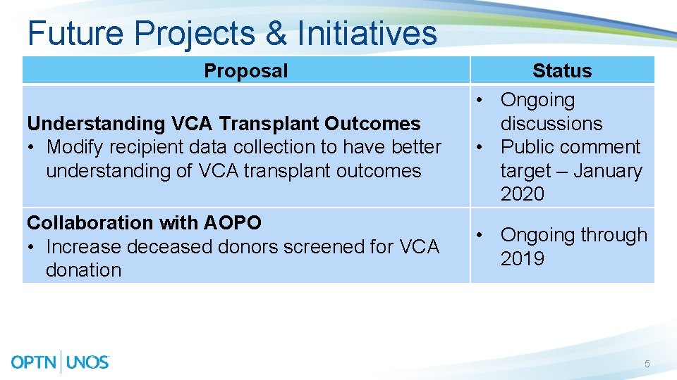 Future Projects & Initiatives Proposal Understanding VCA Transplant Outcomes • Modify recipient data collection