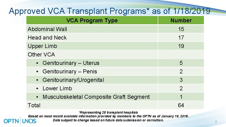 Approved VCA Transplant Programs* as of 1/18/2019 VCA Program Type Number Abdominal Wall Head