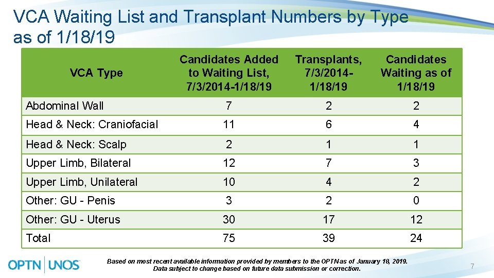 VCA Waiting List and Transplant Numbers by Type as of 1/18/19 Candidates Added to