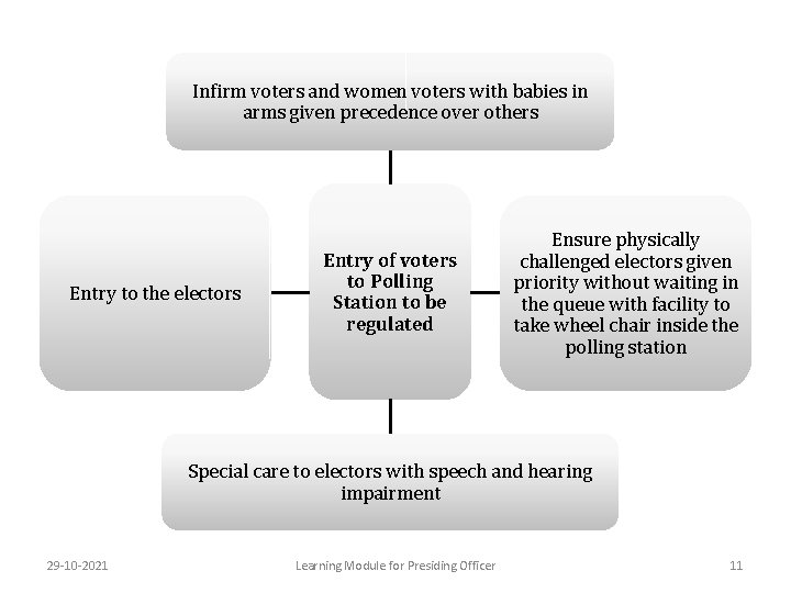 Infirm voters and women voters with babies in arms given precedence over others Entry