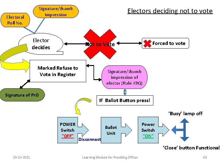 Signature/thumb impression Electoral Roll No. Elector decides Electors deciding not to vote Forced to