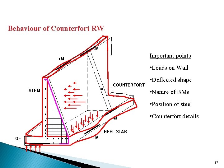Behaviour of Counterfort RW -M Important points +M • Loads on Wall COUNTERFORT •
