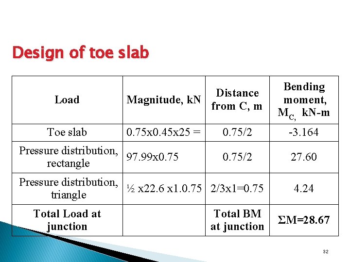Design of toe slab Load Toe slab Distance Magnitude, k. N from C, m