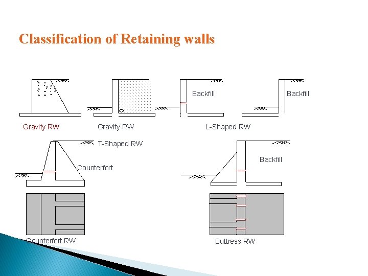Classification of Retaining walls Backfill Gravity RW Backfill L-Shaped RW T-Shaped RW Backfill Counterfort