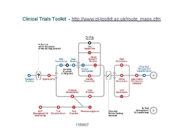 Clinical Trials Toolkit - http: //www. ct-toolkit. ac. uk/route_maps. cfm 25 17/09/07 