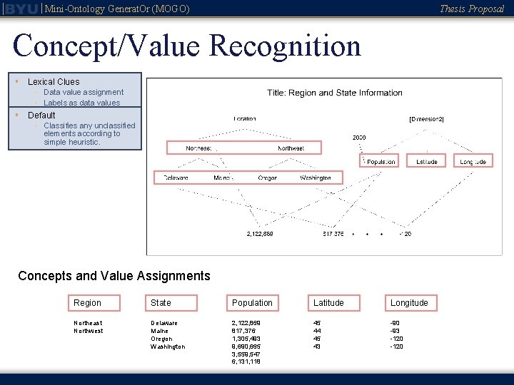 Mini-Ontology Generat. Or (MOGO) Thesis Proposal Concept/Value Recognition § Lexical Clues § Data value