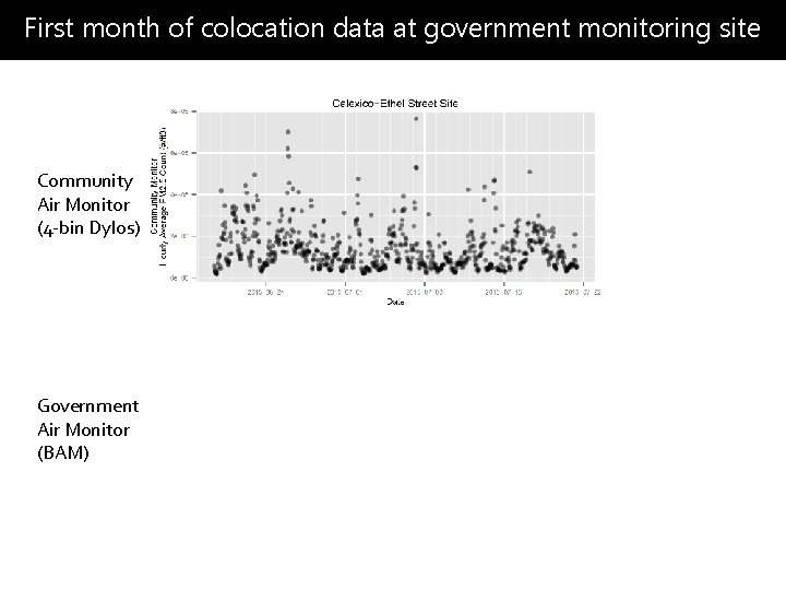 First month of colocation data at government monitoring site Community Air Monitor (4 -bin