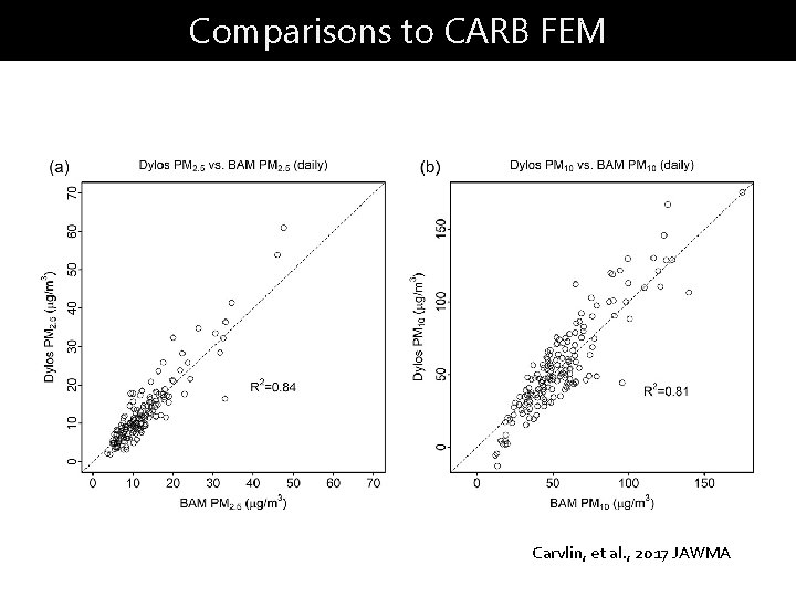 Comparisons to CARB FEM Carvlin, et al. , 2017 JAWMA 