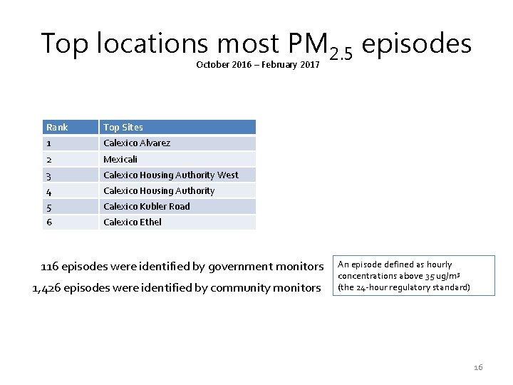 Top locations most PM 2. 5 episodes October 2016 – February 2017 Rank Top