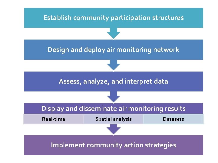 Establish community participation structures Design and deploy air monitoring network Assess, analyze, and interpret
