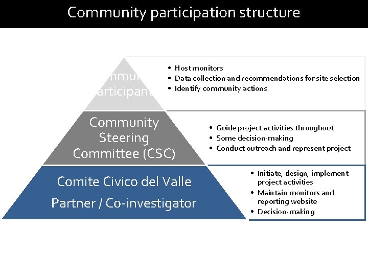 Community participation structure Community participants • Host monitors • Data collection and recommendations for