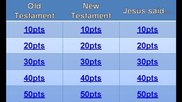 Old Testament New Testament Jesus said… 10 pts 20 pts 30 pts 40 pts