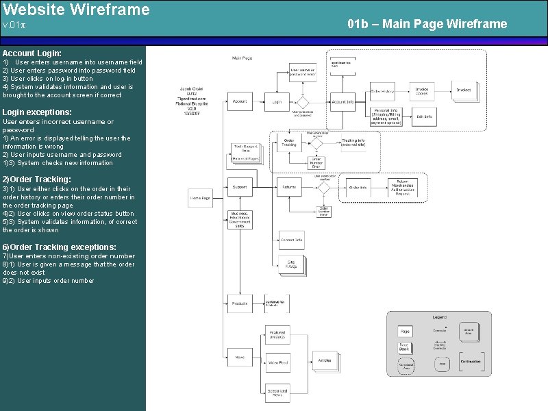 Website Wireframe v. 01π Account Login: 1) User enters username into username field 2)