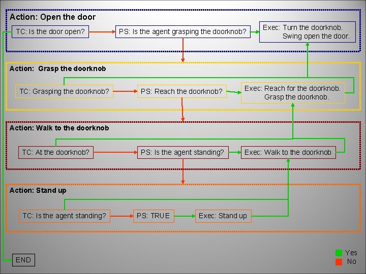 Action: Open the door TC: Is the door open? PS: Is the agent grasping