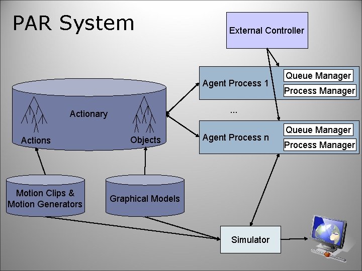 PAR System External Controller Agent Process 1 Motion Clips & Motion Generators Process Manager