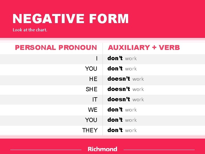 NEGATIVE FORM Look at the chart. PERSONAL PRONOUN AUXILIARY + VERB I don’t work