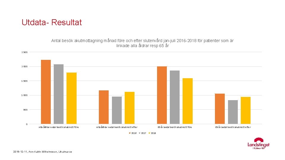 Utdata- Resultat Antal besök akutmottagning månad före och efter slutenvård jan-juli 2016 -2018 för