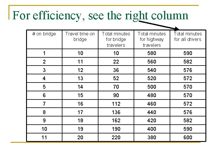For efficiency, see the right column # on bridge Travel time on bridge Total