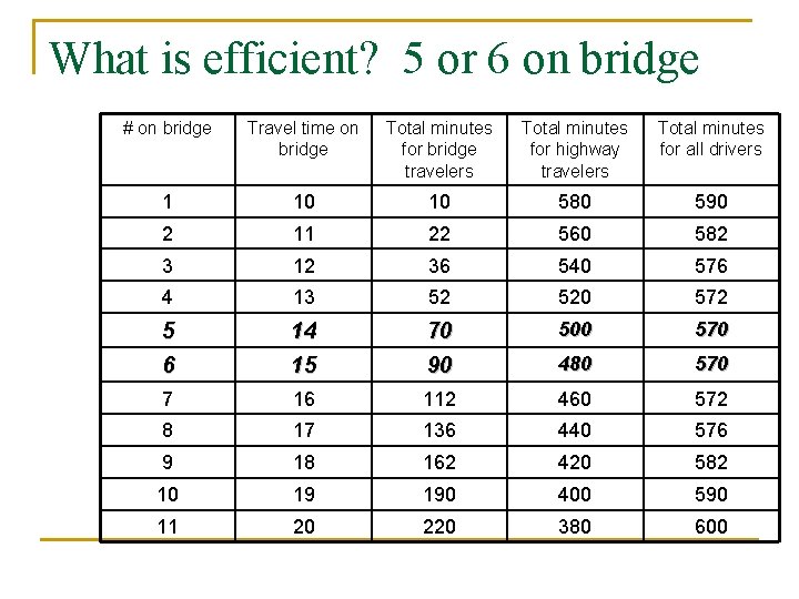 What is efficient? 5 or 6 on bridge # on bridge Travel time on