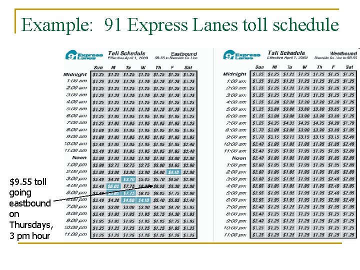 Example: 91 Express Lanes toll schedule $9. 55 toll going eastbound on Thursdays, 3