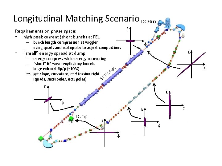 Longitudinal Matching Scenario DC Gun E Requirements on phase space: • high peak current