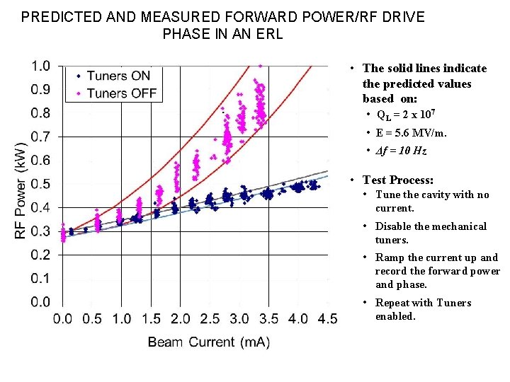 PREDICTED AND MEASURED FORWARD POWER/RF DRIVE PHASE IN AN ERL • The solid lines