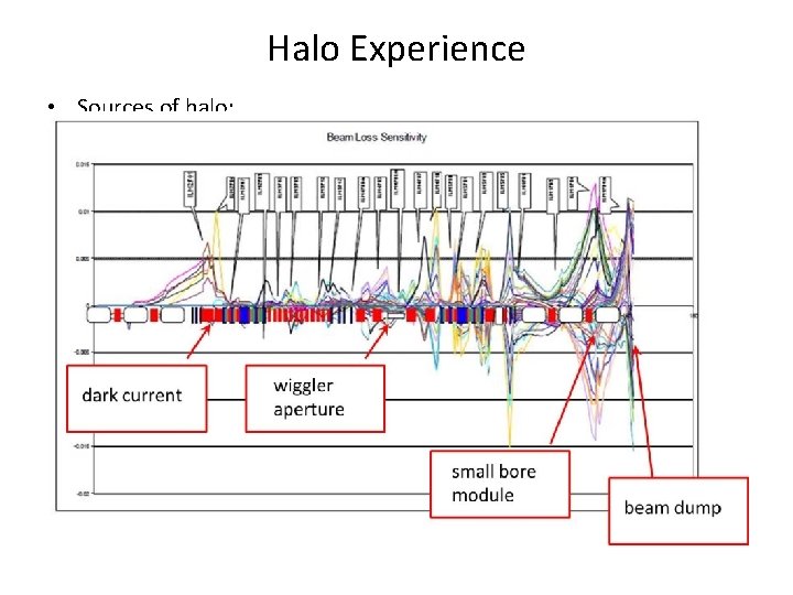 Halo Experience • Sources of halo: dark current (primary source of background) dynamics of