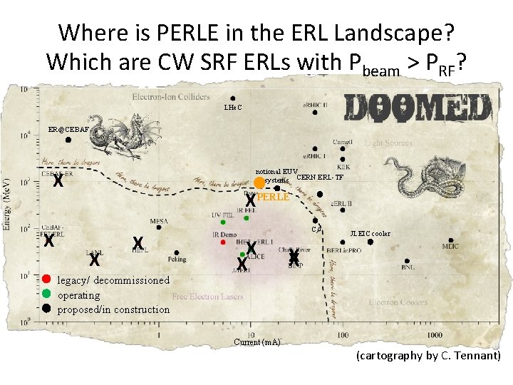 Where is PERLE in the ERL Landscape? Which are CW SRF ERLs with Pbeam