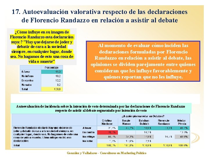 17. Autoevaluación valorativa respecto de las declaraciones de Florencio Randazzo en relación a asistir