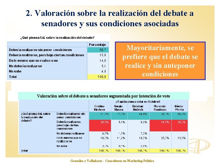 2. Valoración sobre la realización del debate a senadores y sus condiciones asociadas Mayoritariamente,