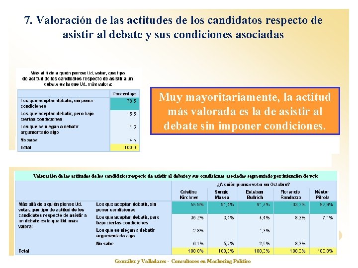 7. Valoración de las actitudes de los candidatos respecto de asistir al debate y