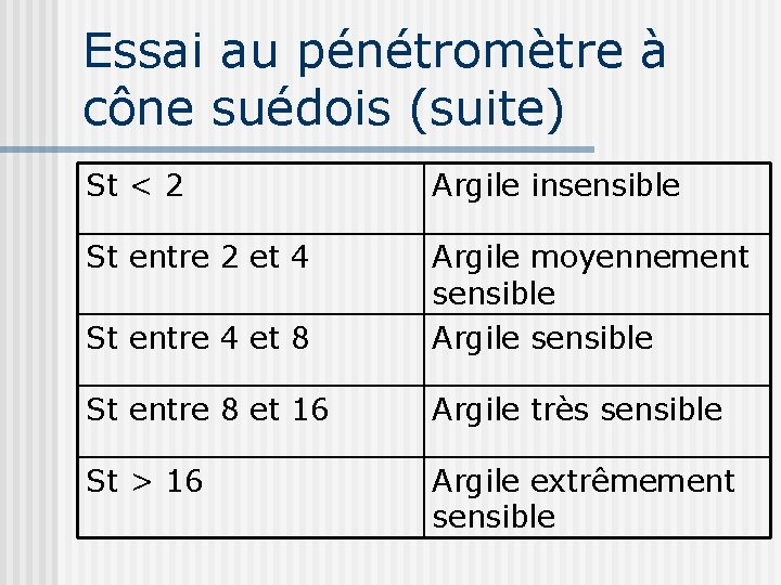 Essai au pénétromètre à cône suédois (suite) St < 2 Argile insensible St entre