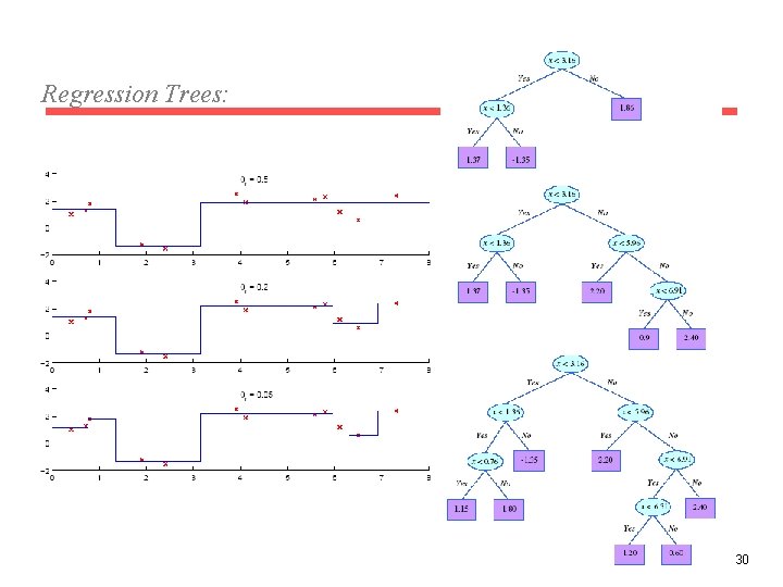 Regression Trees: 30 