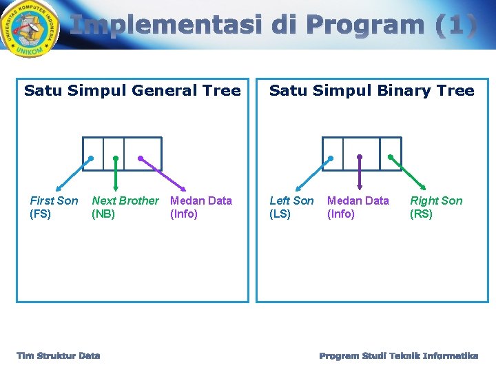 Implementasi di Program (1) Satu Simpul General Tree First Son (FS) Next Brother (NB)