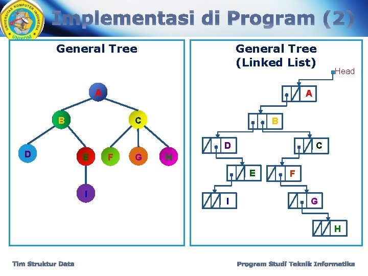 Implementasi di Program (2) General Tree (Linked List) A A B D C B