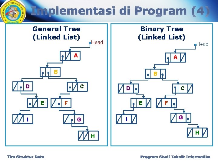 Implementasi di Program (4) General Tree (Linked List) Binary Tree (Linked List) Head A