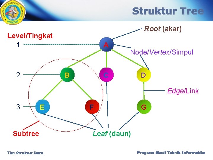Struktur Tree Root (akar) Level/Tingkat 1 2 A B Node/Vertex/Simpul C D Edge/Link 3