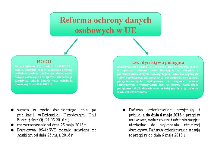 Reforma ochrony danych osobowych w UE RODO Rozporządzenie PE i Rady (UE) 2016/679 z