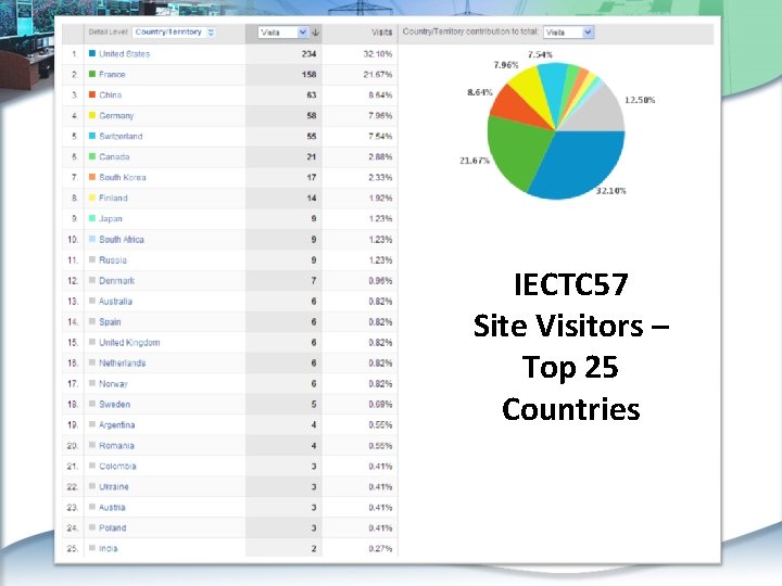 IECTC 57 Site Visitors – Top 25 Countries 